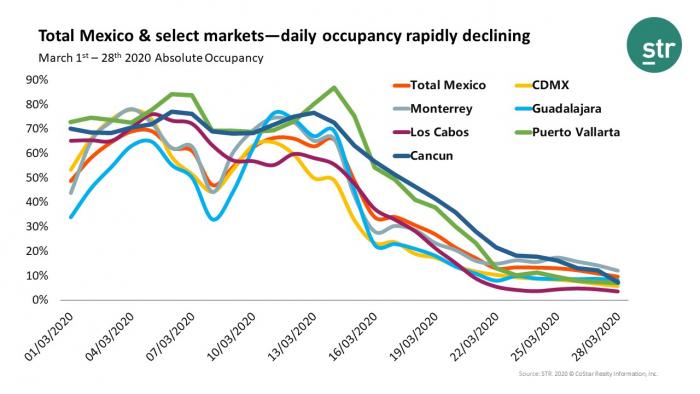 Hotel performance declines seen across all key markets in Mexico