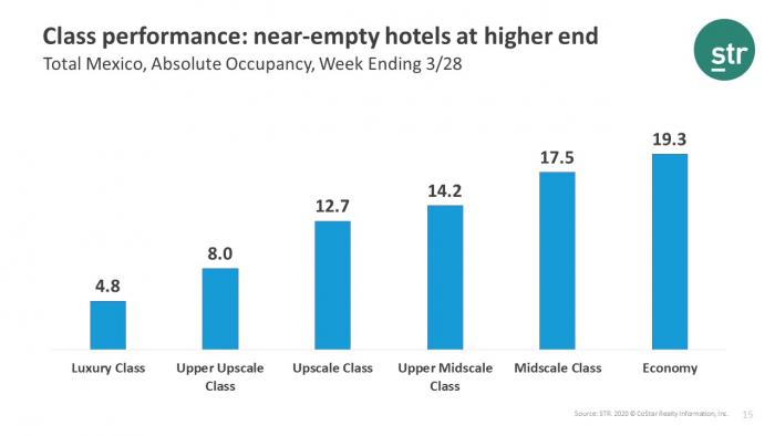 Mexico's higher-end hotel classes experience worst declines following COVID-19 outbreak