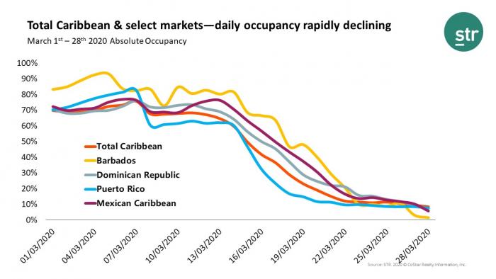 Hotel performance declines across Caribbean markets amid COVID-19 outbreak