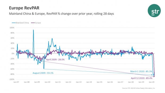 Europe hotel RevPAR has seemingly reached the bottom