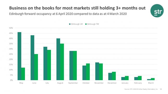 Edinburgh hotel business on the books, April vs. March