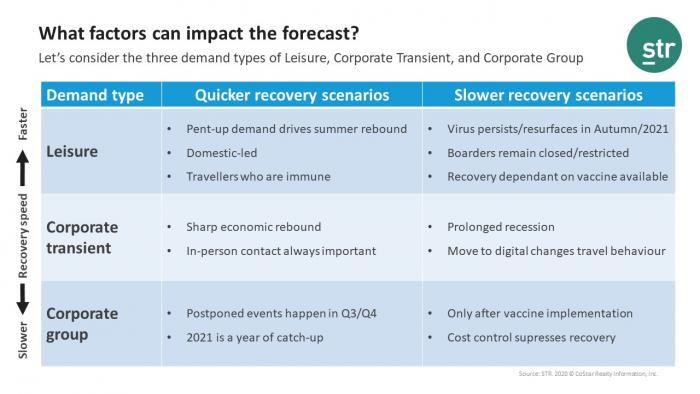 Factors that could influence hospitality recovery following COVID-19