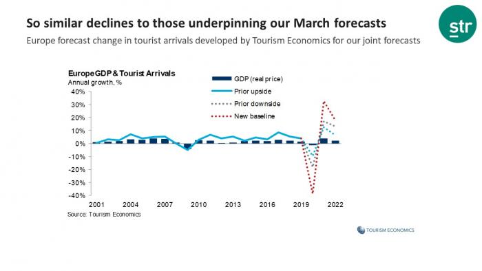 Europe hotel forecast March 2020