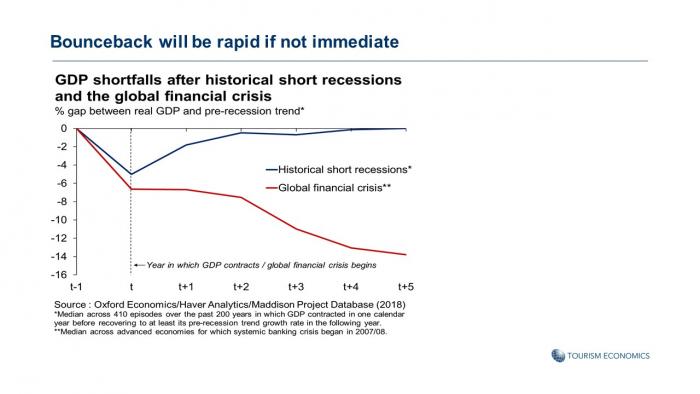 Expected GDP recovering following COVID-19 pandemic