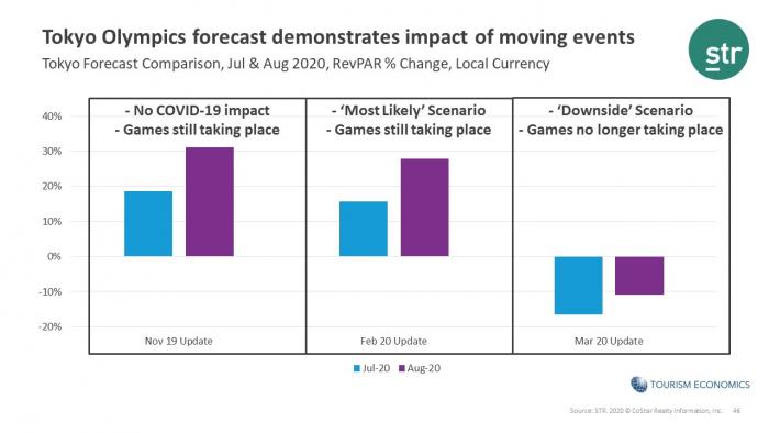 Impact on hotel performance forecast for Tokyo following Olympics postponement