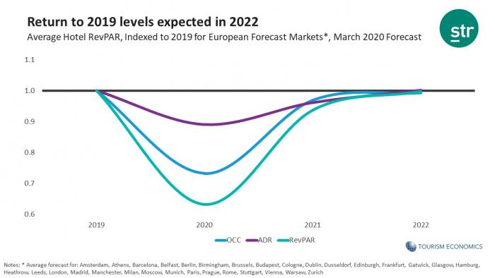 Long-term hotel RevPAR recovery forecast 2019-22