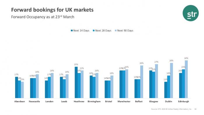Forward bookings for U.K. hotels declined as of 23 March