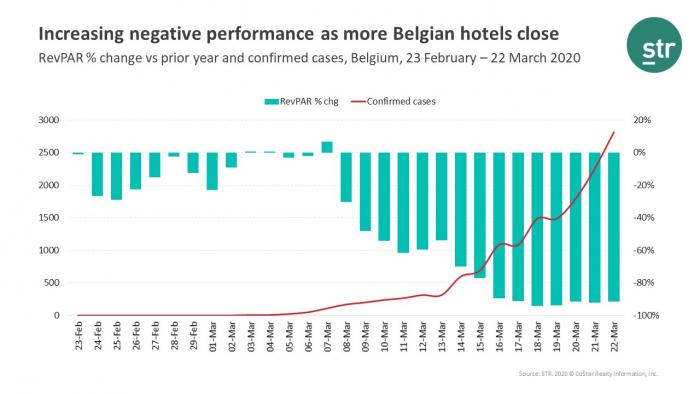 Hotel closures in Belgian driving hotel performance declines