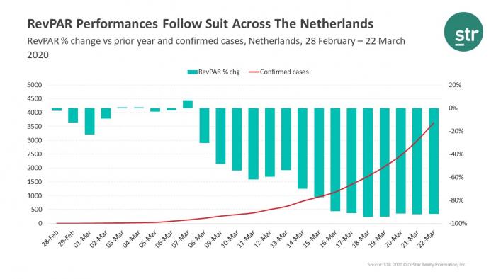 Hotel closures in the Netherlands driving hotel performance declines
