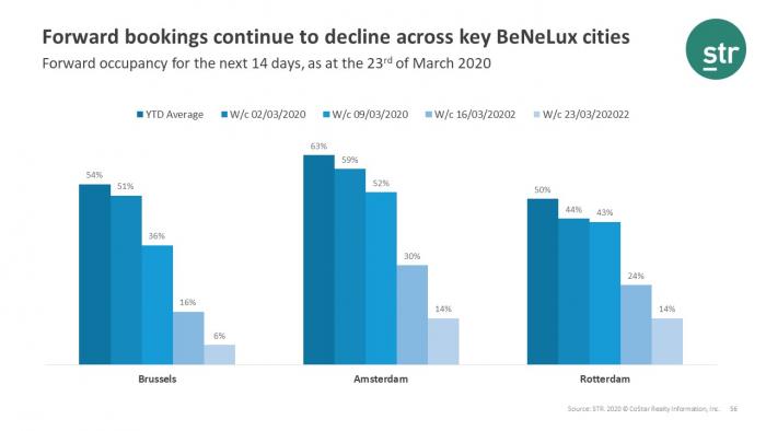 Forward demand for Benelux hotels continues to decline