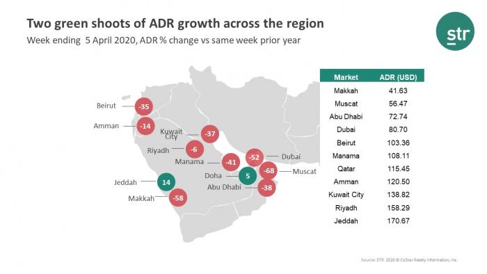 Hotel ADR growth in Jeddah and Doha week ending 5 April