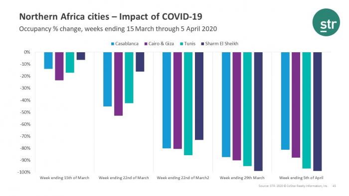 Northern Africa cities report hotel occupancy declines following COVID-19