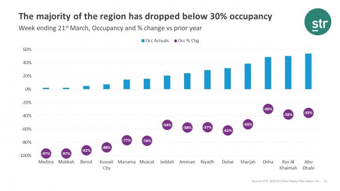 MEA hotel occupancy dropped below 30% for majority of markets