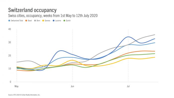 Switzerland, one of the early leader in Europe’s recovery