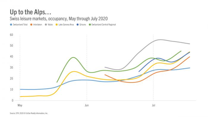 Leisure destinations on the rise