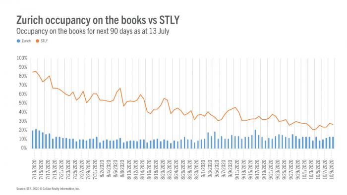 How does Zurich occupancy on the books look like compared with the same time last year?