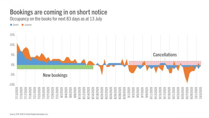 Short-term demand returns to Switzerland?