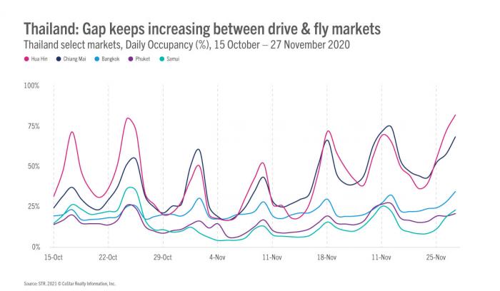 A Vaccine Dependent Thailand Will Domestic Demand Hold Hotel   Thailand Graph1 010521 