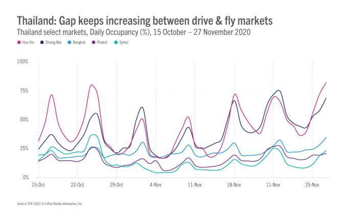A vaccine-dependent Thailand—will domestic demand hold hotel performance steady?