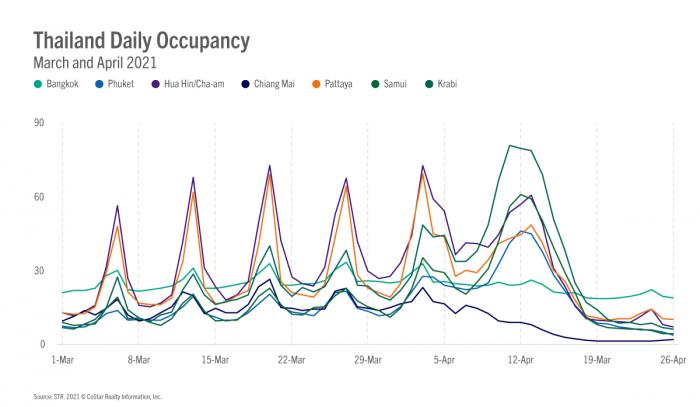 Thailand Daily Occupancy - March and April 2021
