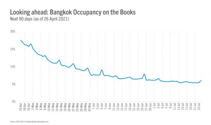 Looking ahead: Bangkok Occupancy on the Books - Next 90 days (as of 26 April 2021)