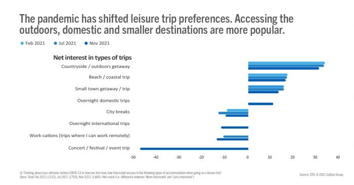 The pandemic has shifted leisure trip preferences. Accessing the outdoors, domestic and smaller destinations are more popular.