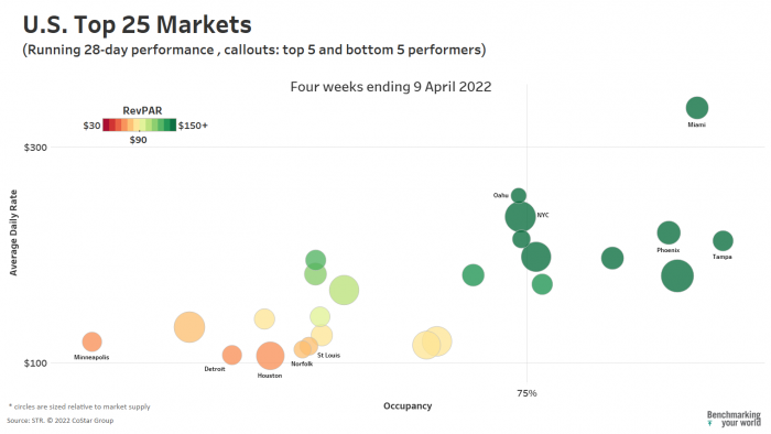 Occupancy, ADR, and RevPAR bubble chart graphic