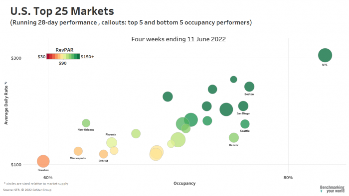 Occupancy, ADR, and RevPAR bubble chart