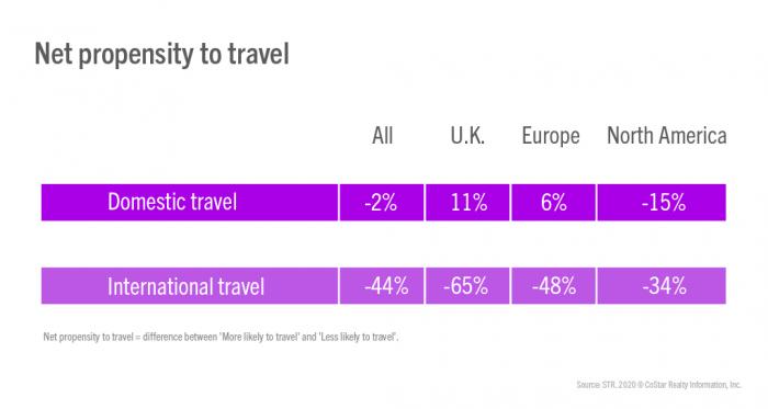 Tourism after Lockdown - 2 - Net propensity to travel