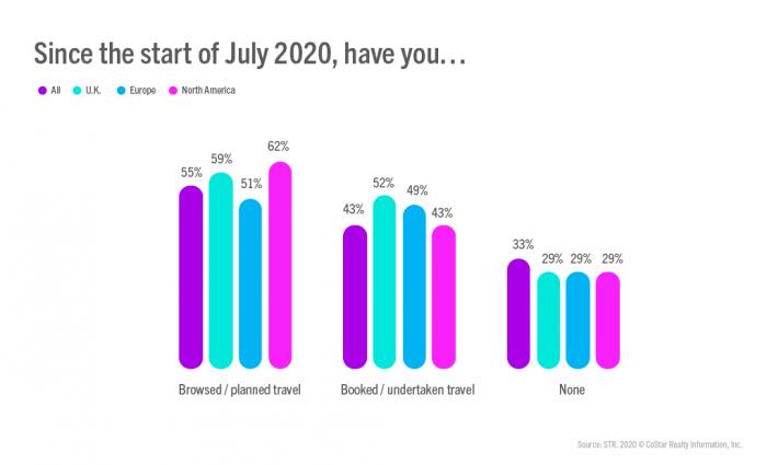 Tourism after Lockdown - Since the start of July 2020 have you
