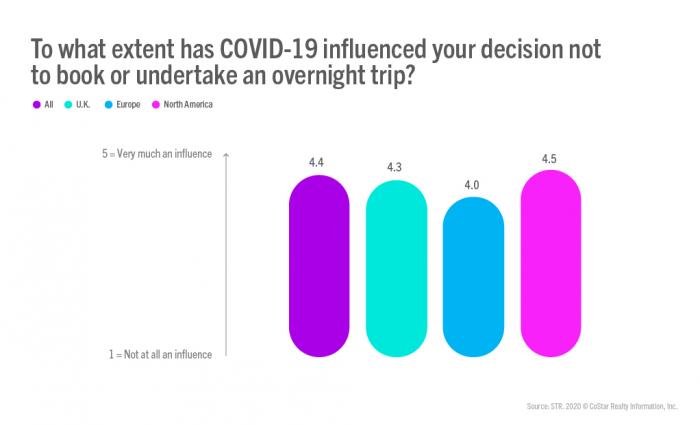 Tourism after Lockdown -To what extent has COVID-19 influenced your decision not to book or undertake an overnight trip