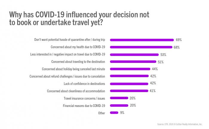 Tourism after Lockdown - Why has COVID-19 influenced your decision not to book or undertake travel yet?