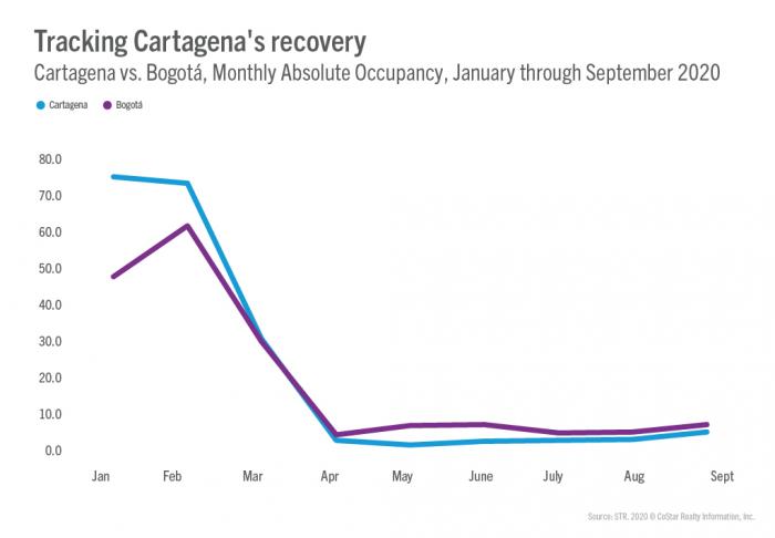 Cartagena: Where does recovery stand?