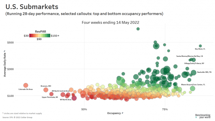 Occupancy, ADR, and RevPAR bubble chart graphic