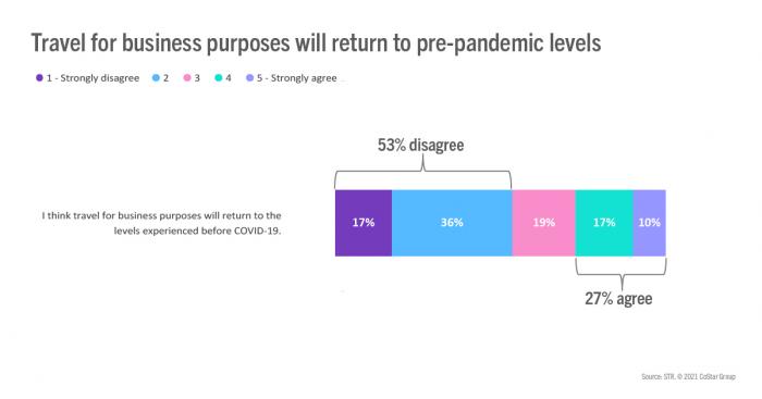 Travel for business purposes will return to pre-pandemic levels