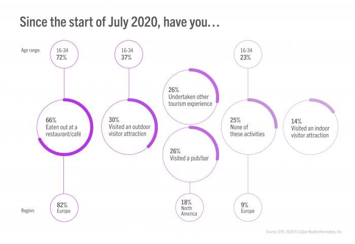 How COVID is reshaping attraction experiences - Graph 2
