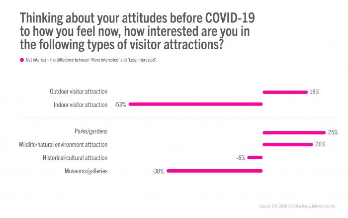 How COVID is reshaping attraction experiences - Graph 1