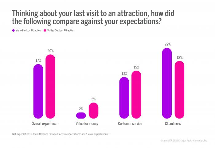 How COVID is reshaping attraction experiences - Graph 3