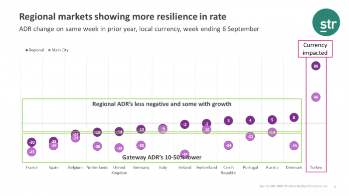 Turkey webinar 15 Sept - Regional markets showing more resilience in rate