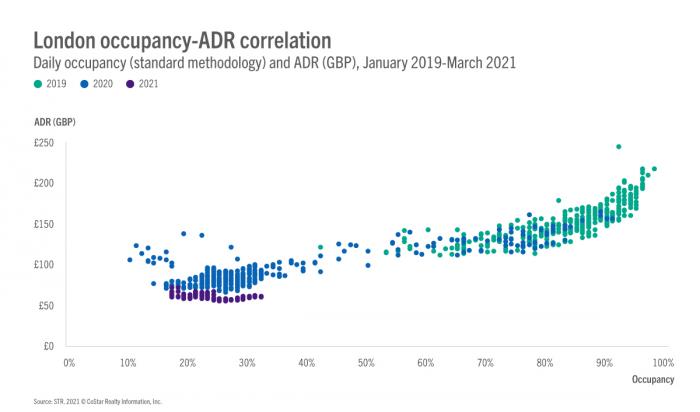 London’s higher ADR nights missing since March 2020