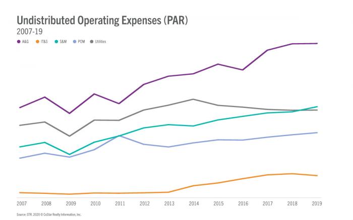 Undistributed Operating Expenses (PAR) 2007-19
