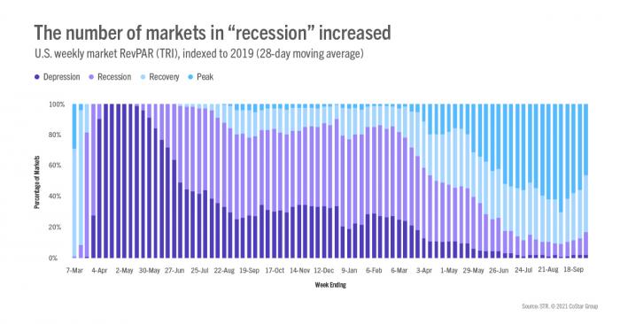 The number of markets in “recession” increased