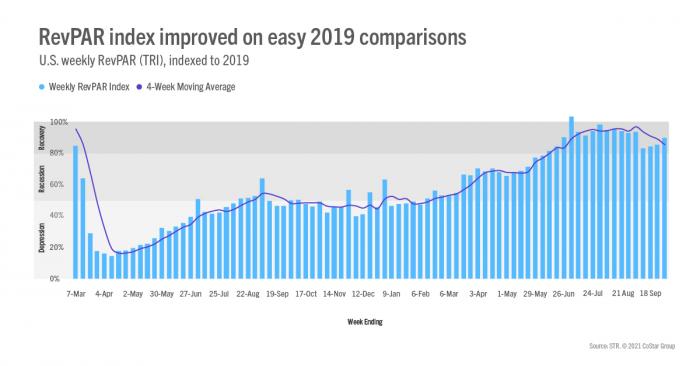 RevPAR index improved on easy 2019 comparisons