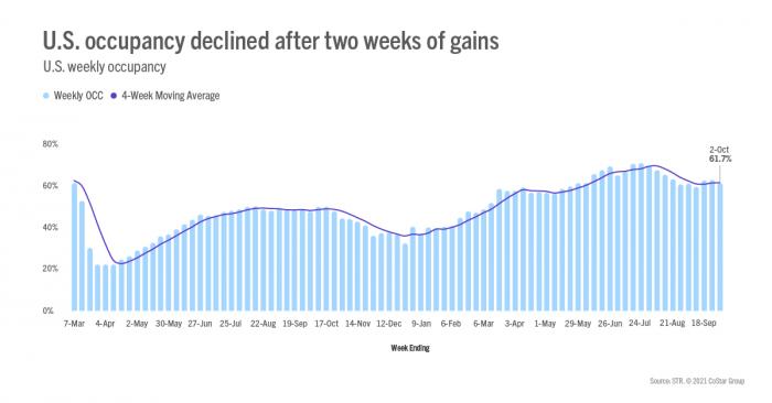 US Occupancy declined after two weeks of gains