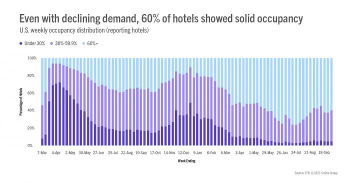 Even with declining demand, 60% of hotels showed solid occupancy