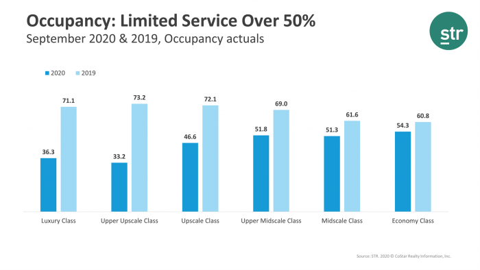 U.S Summer blog - Occupancy limited service over 50%