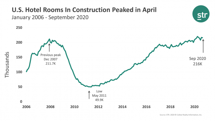 U.S Summer blog - U.S hotel rooms in construction peaked in April