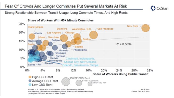 US Webinar Summary - 27 October - Fear of crowds and longer commutes put several markets at risk
