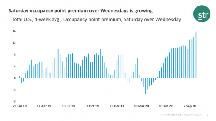 US Webinar Summary - 27 October - Saturday occupancy point premium over Wednesdays is growing