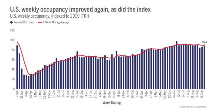 U.S. weekly occupancy improved again, as did the index